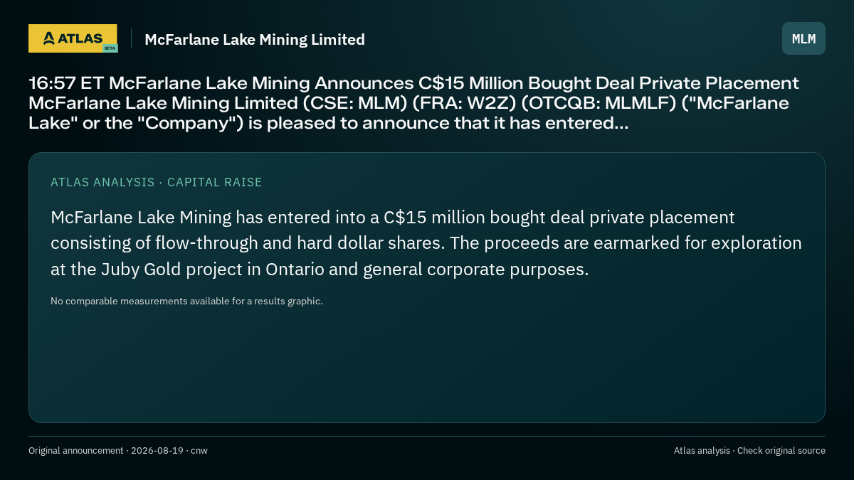 Atlas analysis — McFarlane Lake Mining Limited: 16:57 ET McFarlane Lake Mining Announces C$15 Million Bought Deal Private Placement McFarlane Lake Mining Limited (CSE: MLM) (FRA: W2Z) (OTCQB: MLMLF) ("McFarlane Lake" or the "Company") is pleased to announce that it has entered...
