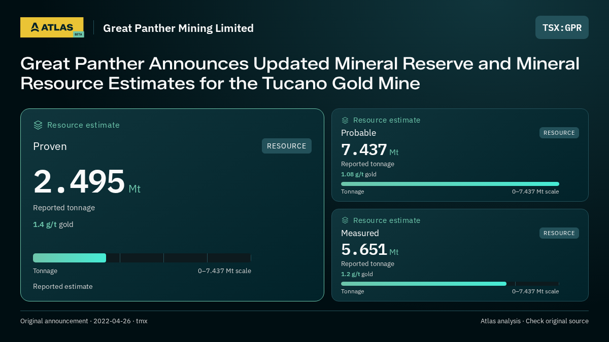 Atlas analysis — Great Panther Mining Limited: Great Panther Announces Updated Mineral Reserve and Mineral Resource Estimates for the Tucano Gold Mine. proven 2495000 tonnes; probable 7437000 tonnes; measured 5651000 tonnes