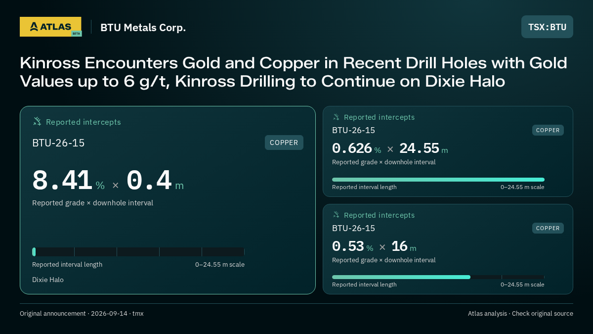 Atlas analysis — BTU Metals Corp.: Kinross Encounters Gold and Copper in Recent Drill Holes with Gold Values up to 6 g/t, Kinross Drilling to Continue on Dixie Halo. 8.41 % over 0.4 m; 0.626 % over 24.55 m; 0.53 % over 16 m