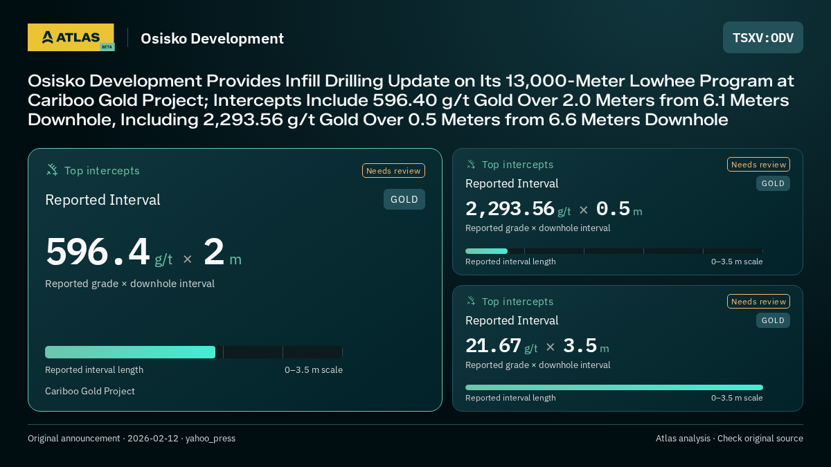 Atlas analysis — Osisko Development: Osisko Development Provides Infill Drilling Update on Its 13,000-Meter Lowhee Program at Cariboo Gold Project; Intercepts Include 596.40 g/t Gold Over 2.0 Meters from 6.1 Meters Downhole, Including 2,293.56 g/t Gold Over 0.5 Meters from 6.6 Meters Downhole. 596.4 g/t over 2 m; 2293.56 g/t over 0.5 m; 21.67 g/t over 3.5 m