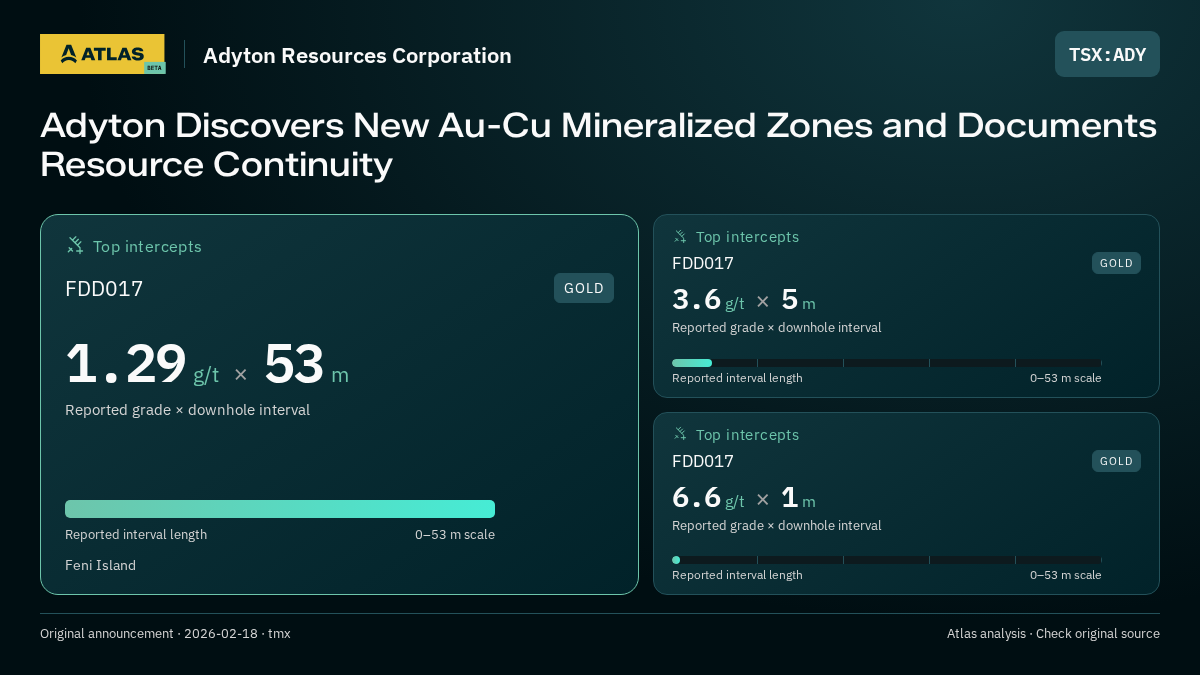 Atlas analysis — Adyton Resources Corporation: Adyton Discovers New Au-Cu Mineralized Zones and Documents Resource Continuity. 1.29 g/t over 53 m; 3.6 g/t over 5 m; 6.6 g/t over 1 m