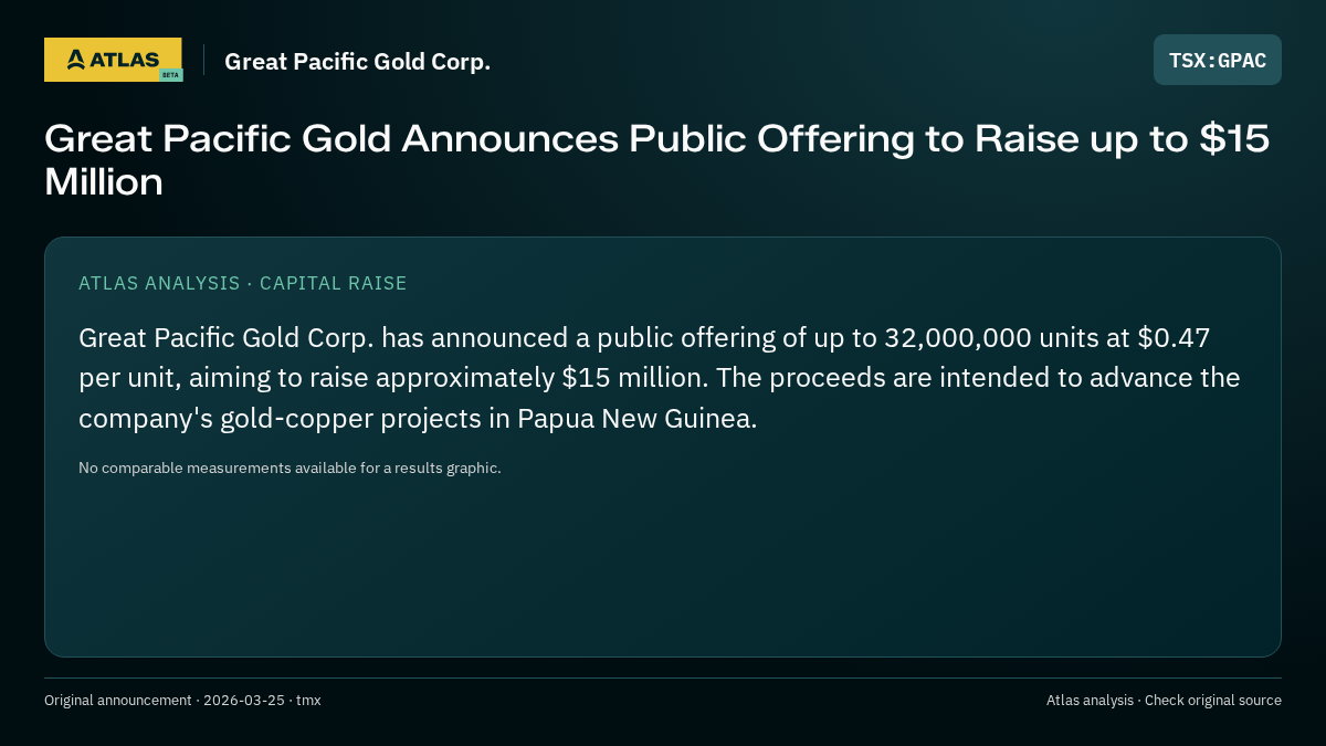Atlas analysis — Great Pacific Gold Corp.: Great Pacific Gold Announces Public Offering to Raise up to $15 Million