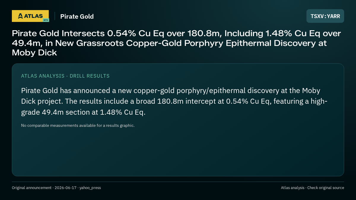 Atlas analysis — Pirate Gold: Pirate Gold Intersects 0.54% Cu Eq over 180.8m, Including 1.48% Cu Eq over 49.4m, in New Grassroots Copper-Gold Porphyry Epithermal Discovery at Moby Dick