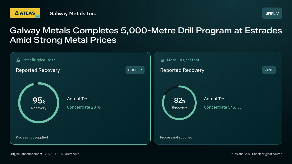 Atlas analysis — Galway Metals Inc.: Galway Metals Completes 5,000-Metre Drill Program at Estrades Amid Strong Metal Prices. 95% recovery; 82% recovery