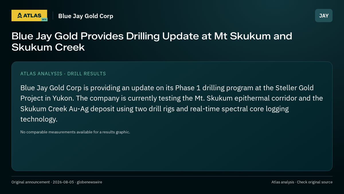Atlas analysis — Blue Jay Gold Corp: Blue Jay Gold Provides Drilling Update at Mt Skukum and Skukum Creek