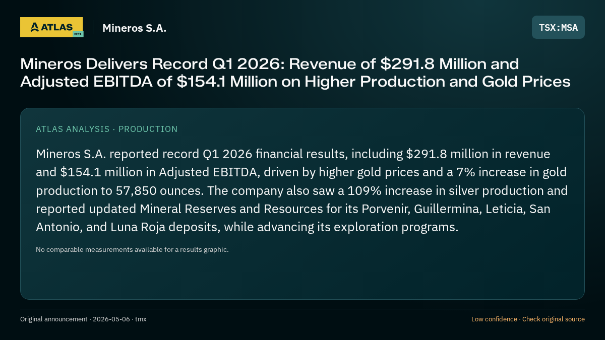 Atlas analysis — Mineros S.A.: Mineros Delivers Record Q1 2026: Revenue of $291.8 Million and Adjusted EBITDA of $154.1 Million on Higher Production and Gold Prices