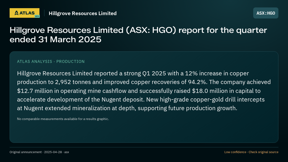 Atlas analysis — Hillgrove Resources Limited: Hillgrove Resources Limited (ASX: HGO) report for the quarter ended 31 March 2025