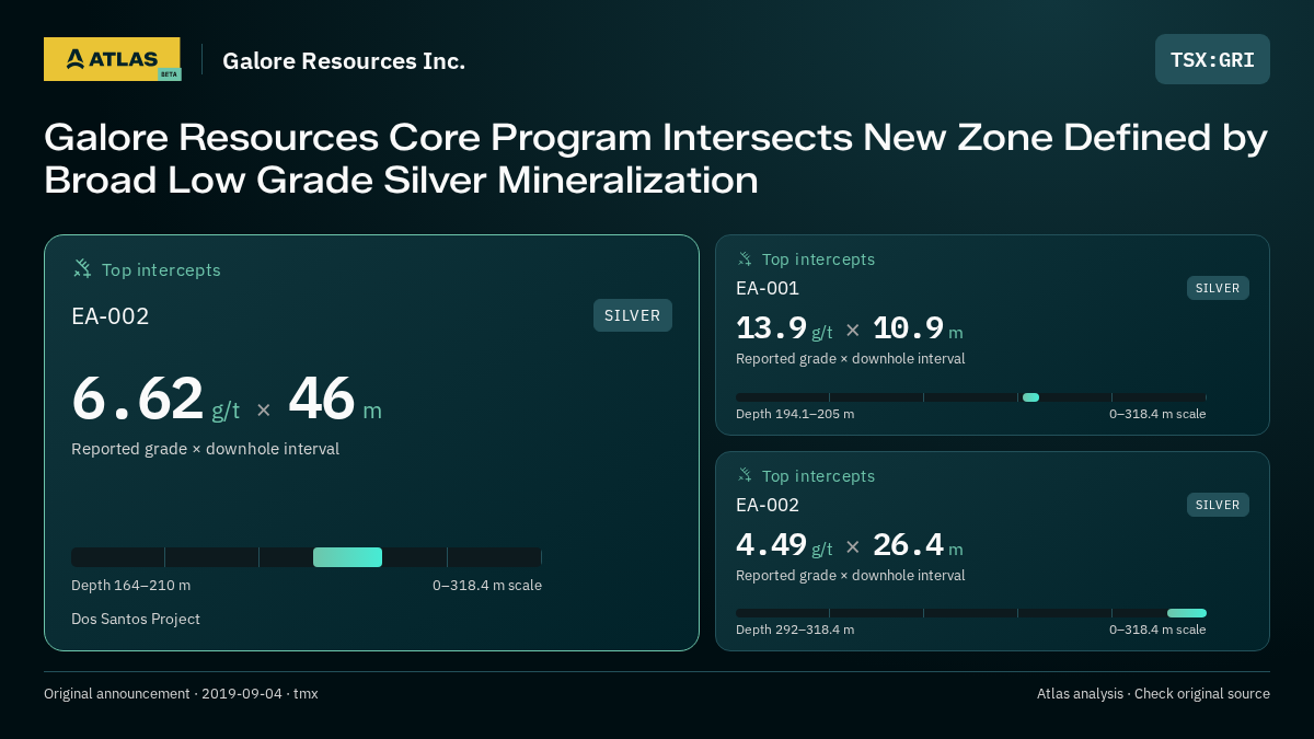 Atlas analysis — Galore Resources Inc.: Galore Resources Core Program Intersects New Zone Defined by Broad Low Grade Silver Mineralization. 6.62 g/t over 46 m; 13.9 g/t over 10.9 m; 4.49 g/t over 26.4 m