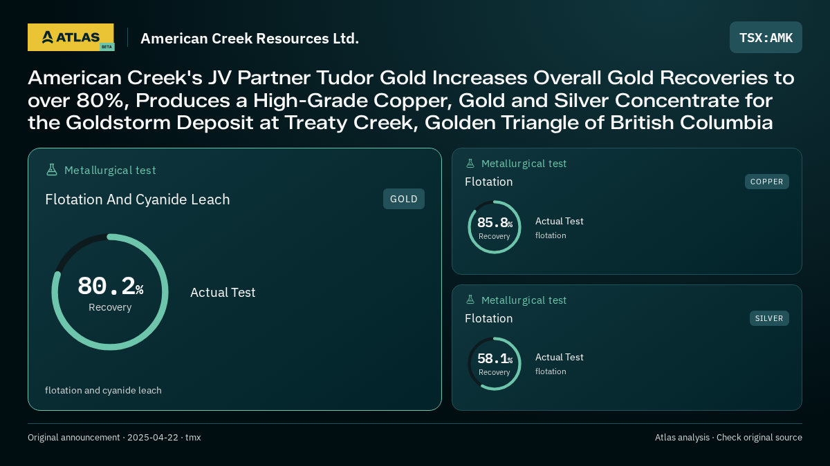 Atlas analysis — American Creek Resources Ltd.: American Creek's JV Partner Tudor Gold Increases Overall Gold Recoveries to over 80%, Produces a High-Grade Copper, Gold and Silver Concentrate for the Goldstorm Deposit at Treaty Creek, Golden Triangle of British Columbia. 80.2% recovery; 85.8% recovery; 58.1% recovery