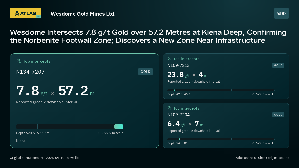 Atlas analysis — Wesdome Gold Mines Ltd.: Wesdome Intersects 7.8 g/t Gold over 57.2 Metres at Kiena Deep, Confirming the Norbenite Footwall Zone; Discovers a New Zone Near Infrastructure. 7.8 g/t over 57.2 m; 23.8 g/t over 4 m; 6.4 g/t over 7 m