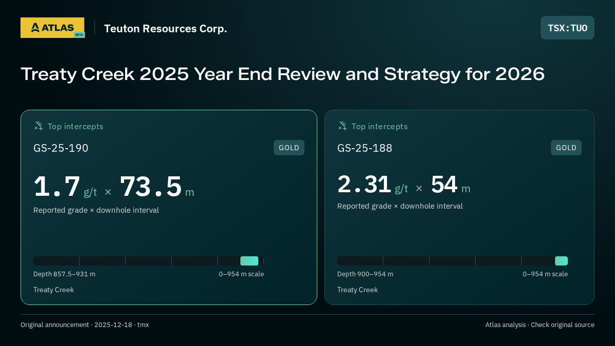Atlas analysis — Teuton Resources Corp.: Treaty Creek 2025 Year End Review and Strategy for 2026. 1.7 g/t over 73.5 m; 2.31 g/t over 54 m