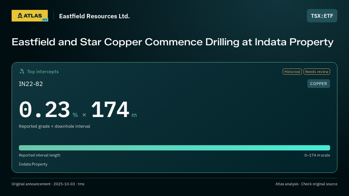 Atlas analysis — Eastfield Resources Ltd.: Eastfield and Star Copper Commence Drilling at Indata Property. 0.23 % over 174 m