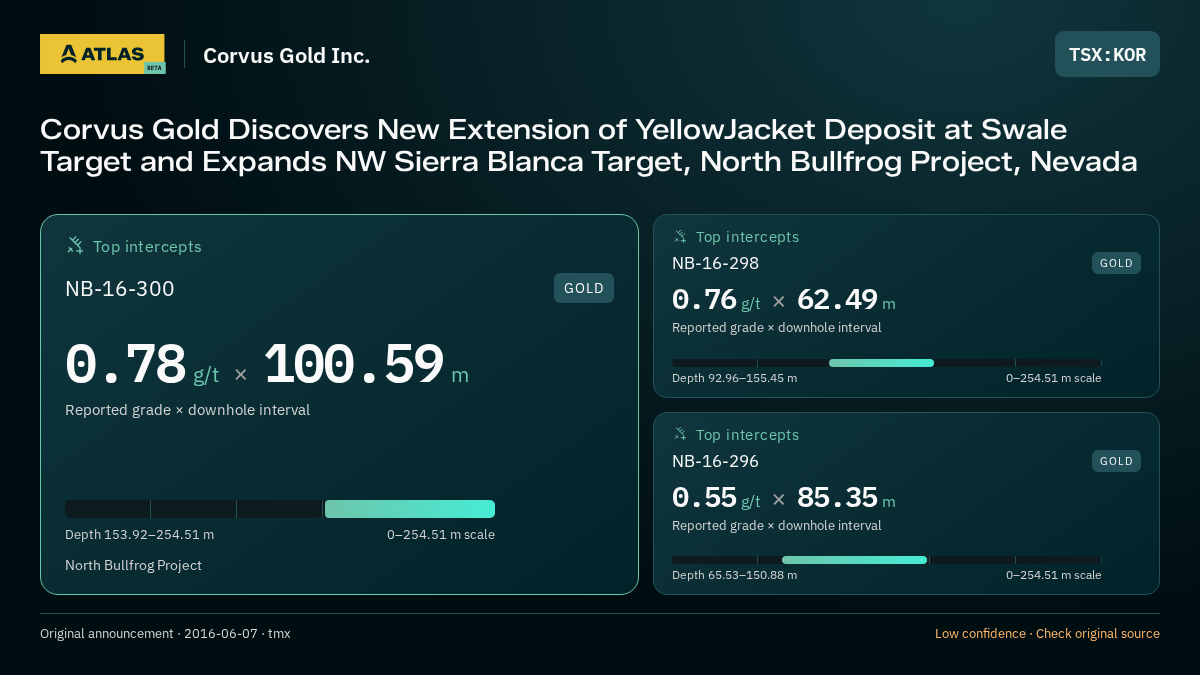 Atlas analysis — Corvus Gold Inc.: Corvus Gold Discovers New Extension of YellowJacket Deposit at Swale Target and Expands NW Sierra Blanca Target, North Bullfrog Project, Nevada. 0.78 g/t over 100.59 m; 0.76 g/t over 62.49 m; 0.55 g/t over 85.35 m