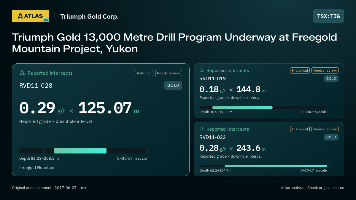 Atlas analysis — Triumph Gold Corp.: Triumph Gold 13,000 Metre Drill Program Underway at Freegold Mountain Project, Yukon. 0.29 g/t over 125.07 m; 0.18 g/t over 144.8 m; 0.28 g/t over 243.6 m