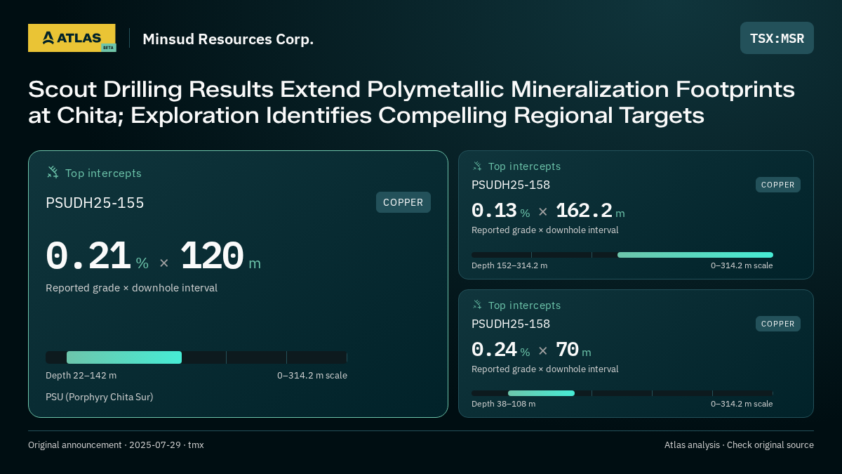 Atlas analysis — Minsud Resources Corp.: Scout Drilling Results Extend Polymetallic Mineralization Footprints at Chita; Exploration Identifies Compelling Regional Targets. 0.21 % over 120 m; 0.13 % over 162.2 m; 0.24 % over 70 m