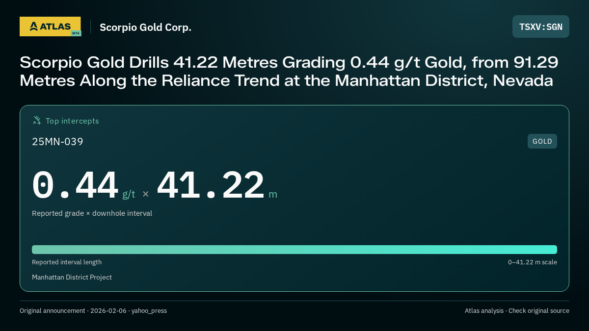 Atlas analysis — Scorpio Gold Corp.: Scorpio Gold Drills 41.22 Metres Grading 0.44 g/t Gold, from 91.29 Metres Along the Reliance Trend at the Manhattan District, Nevada. 0.44 g/t over 41.22 m