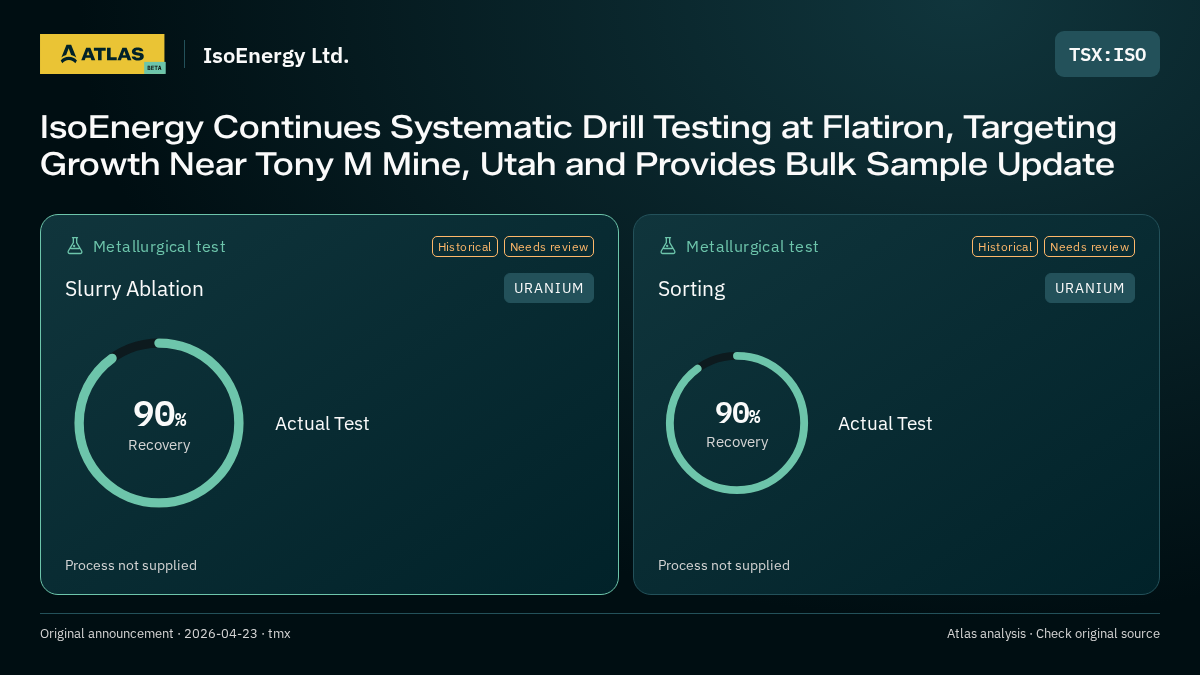 Atlas analysis — IsoEnergy Ltd.: IsoEnergy Continues Systematic Drill Testing at Flatiron, Targeting Growth Near Tony M Mine, Utah and Provides Bulk Sample Update. 90% recovery; 90% recovery
