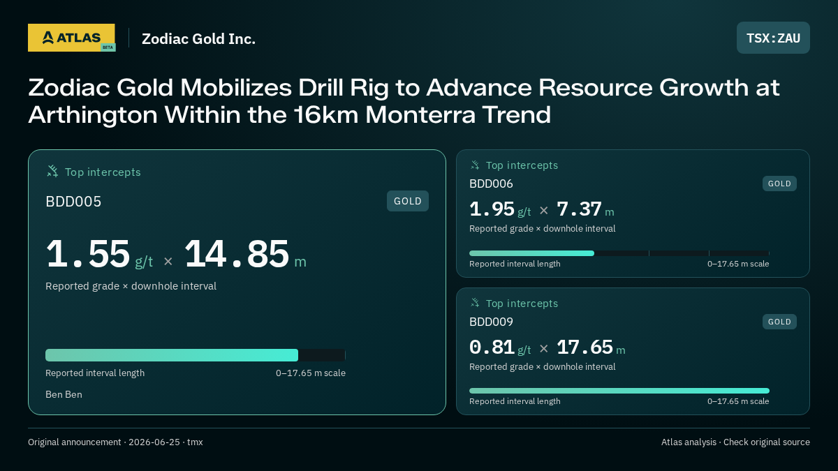 Atlas analysis — Zodiac Gold Inc.: Zodiac Gold Mobilizes Drill Rig to Advance Resource Growth at Arthington Within the 16km Monterra Trend. 1.55 g/t over 14.85 m; 1.95 g/t over 7.37 m; 0.81 g/t over 17.65 m