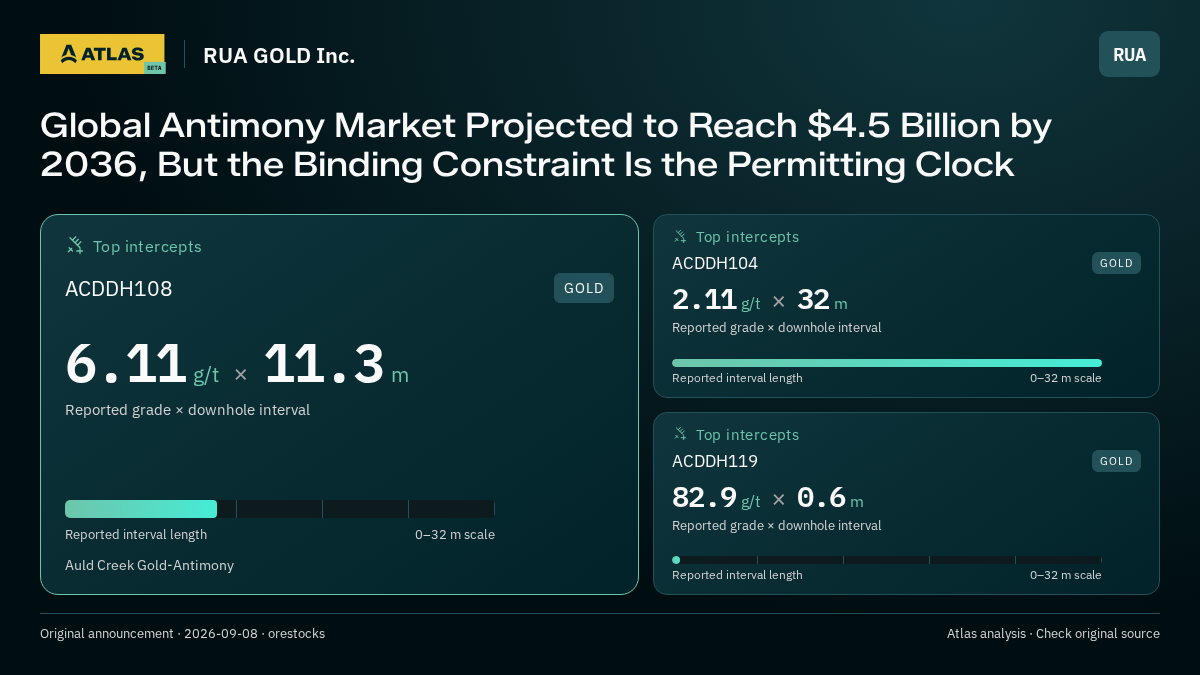 Atlas analysis — RUA GOLD Inc.: Global Antimony Market Projected to Reach $4.5 Billion by 2036, But the Binding Constraint Is the Permitting Clock. 6.11 g/t over 11.3 m; 2.11 g/t over 32 m; 82.9 g/t over 0.6 m