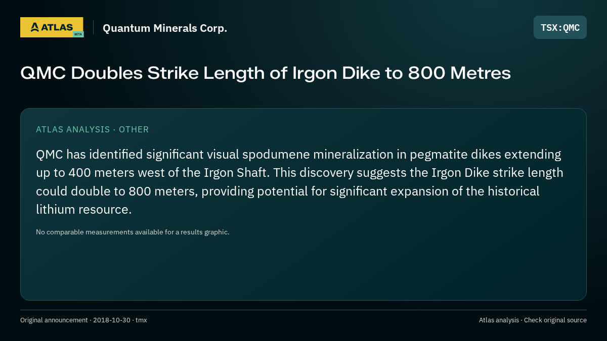 Atlas analysis — Quantum Minerals Corp.: QMC Doubles Strike Length of Irgon Dike to 800 Metres