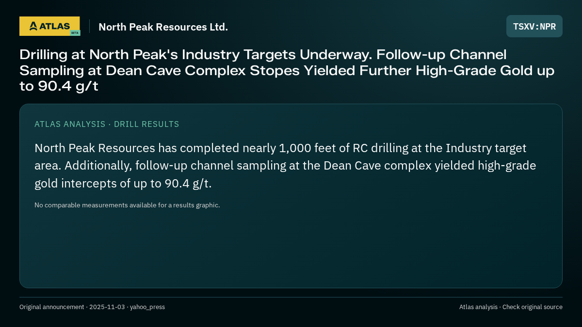 Atlas analysis — North Peak Resources Ltd.: Drilling at North Peak's Industry Targets Underway. Follow-up Channel Sampling at Dean Cave Complex Stopes Yielded Further High-Grade Gold up to 90.4 g/t