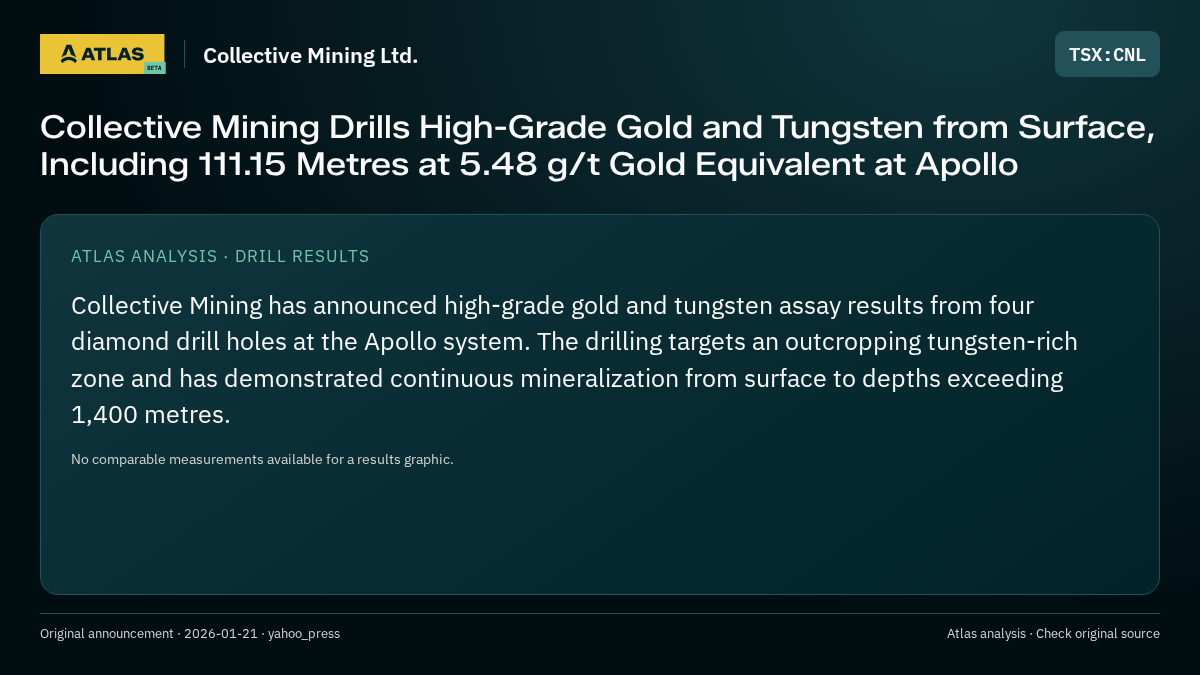 Atlas analysis — Collective Mining Ltd.: Collective Mining Drills High-Grade Gold and Tungsten from Surface, Including 111.15 Metres at 5.48 g/t Gold Equivalent at Apollo