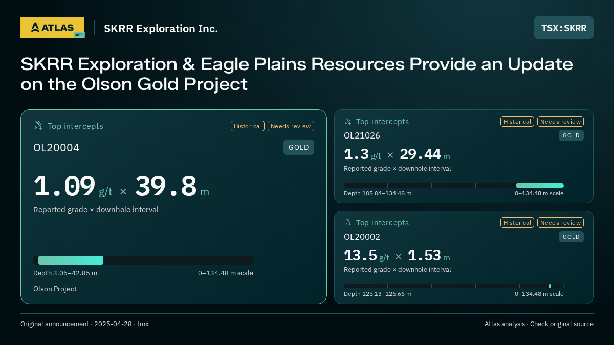 Atlas analysis — SKRR Exploration Inc.: SKRR Exploration & Eagle Plains Resources Provide an Update on the Olson Gold Project. 1.09 g/t over 39.8 m; 1.3 g/t over 29.44 m; 13.5 g/t over 1.53 m