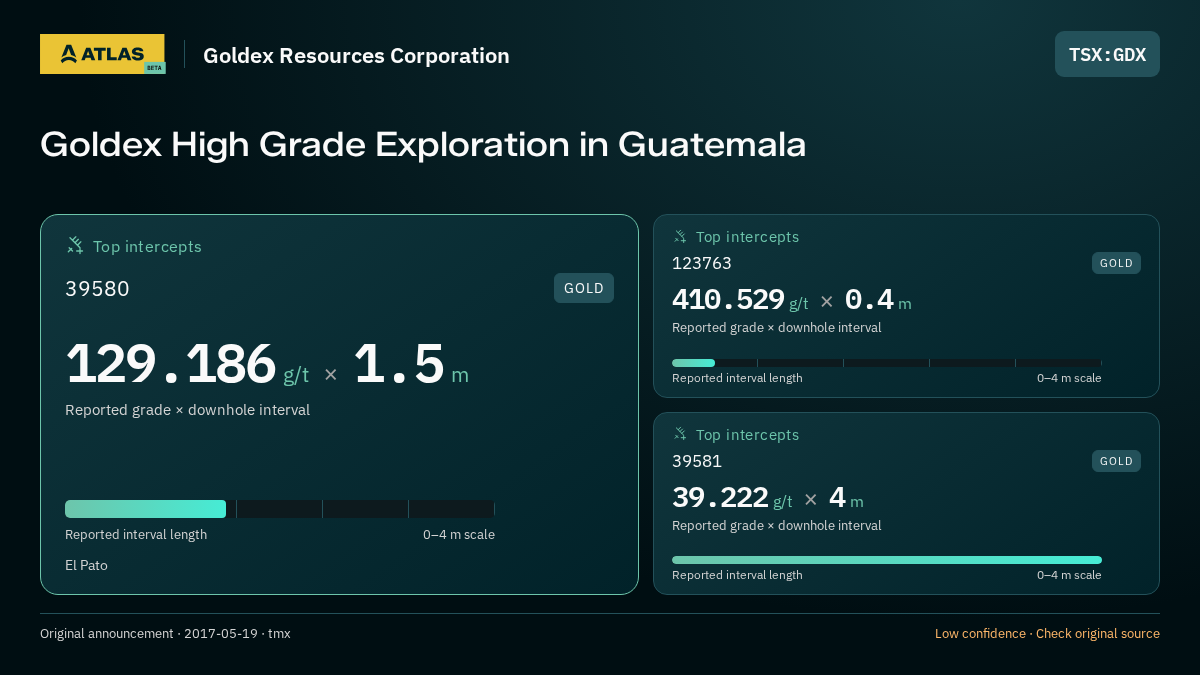 Atlas analysis — Goldex Resources Corporation: Goldex High Grade Exploration in Guatemala. 129.186 g/t over 1.5 m; 410.529 g/t over 0.4 m; 39.222 g/t over 4 m