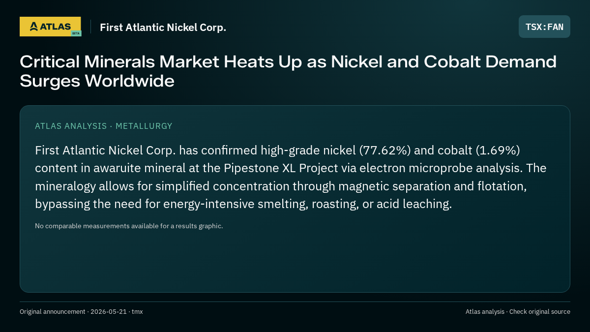 Atlas analysis — First Atlantic Nickel Corp.: Critical Minerals Market Heats Up as Nickel and Cobalt Demand Surges Worldwide