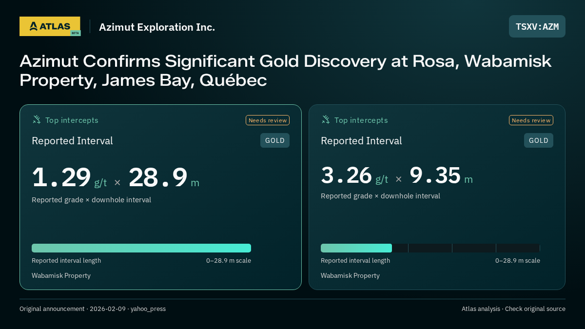 Atlas analysis — Azimut Exploration Inc.: Azimut Confirms Significant Gold Discovery at Rosa, Wabamisk Property, James Bay, Québec. 1.29 g/t over 28.9 m; 3.26 g/t over 9.35 m