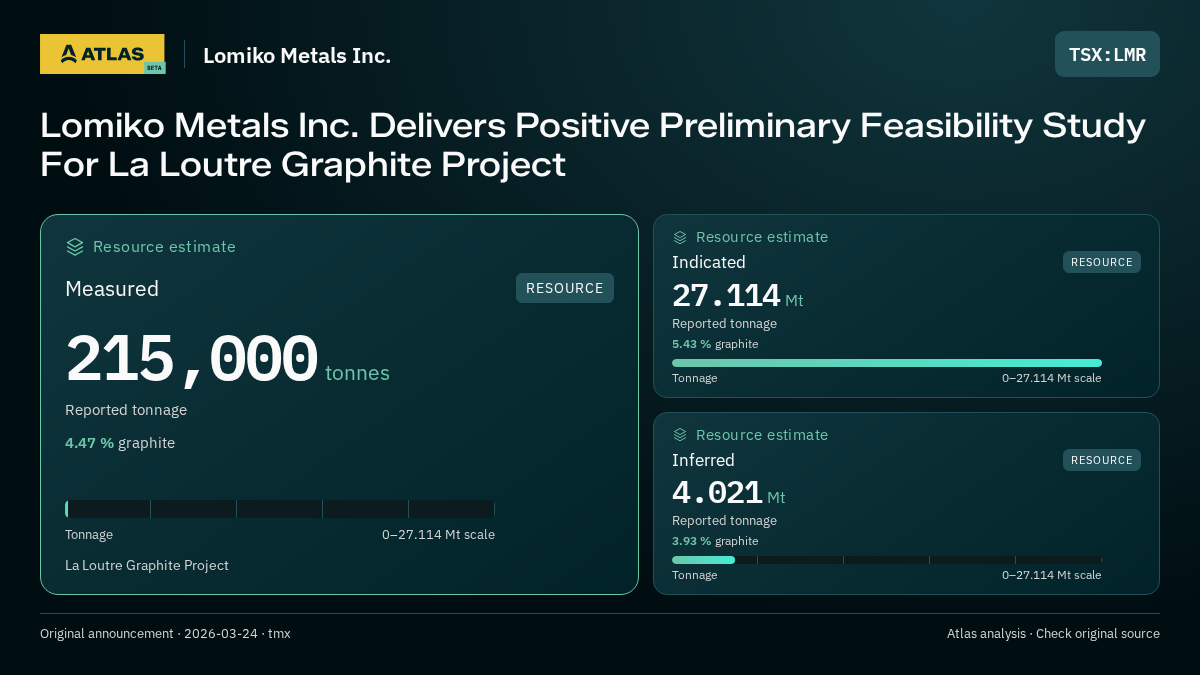 Atlas analysis — Lomiko Metals Inc.: Lomiko Metals Inc. Delivers Positive Preliminary Feasibility Study For La Loutre Graphite Project. measured 215000 tonnes; indicated 27114000 tonnes; inferred 4021000 tonnes