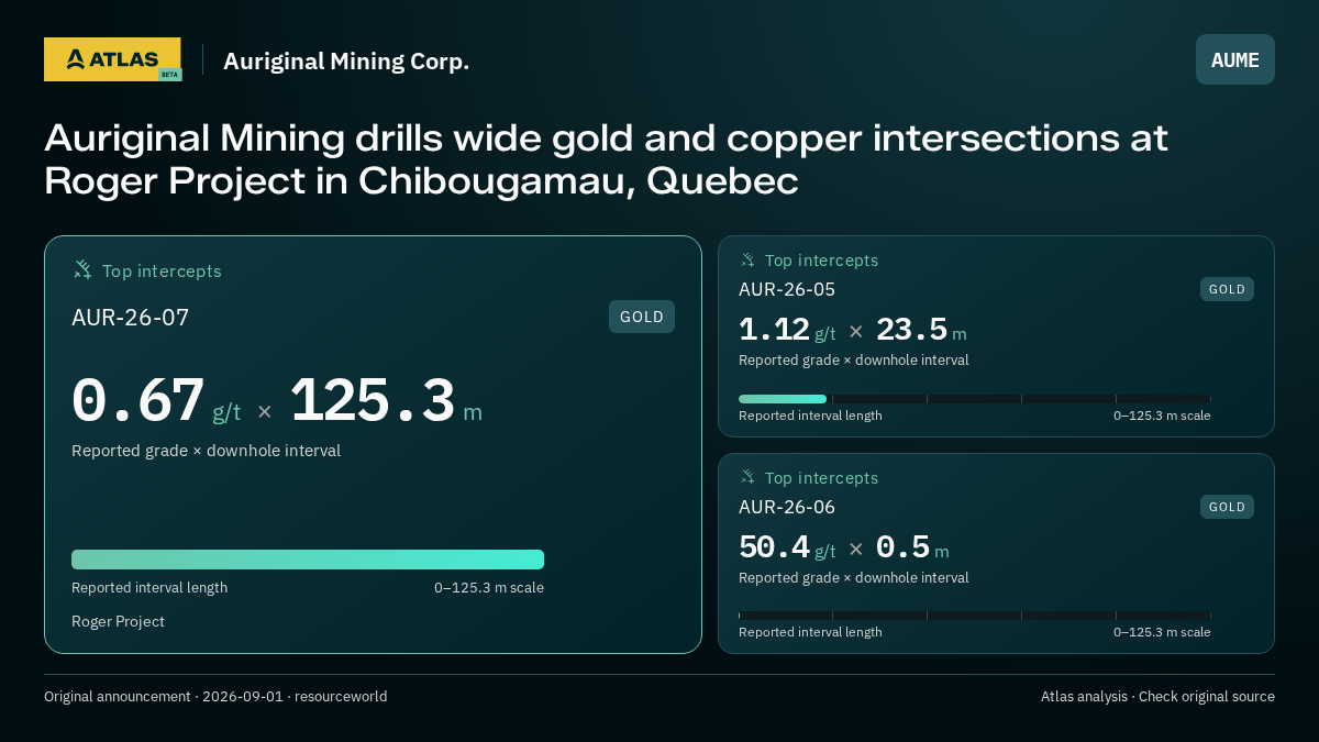 Atlas analysis — Auriginal Mining Corp.: Auriginal Mining drills wide gold and copper intersections at Roger Project in Chibougamau, Quebec. 0.67 g/t over 125.3 m; 1.12 g/t over 23.5 m; 50.4 g/t over 0.5 m