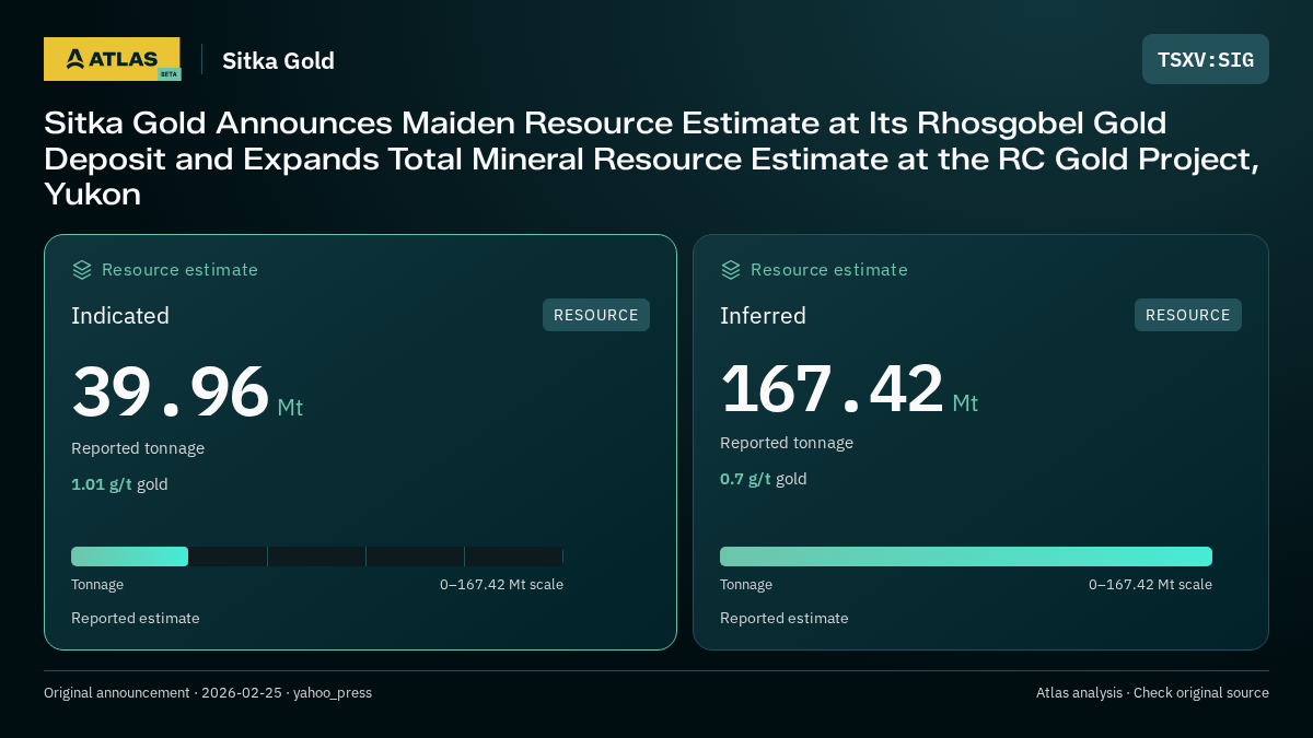 Atlas analysis — Sitka Gold: Sitka Gold Announces Maiden Resource Estimate at Its Rhosgobel Gold Deposit and Expands Total Mineral Resource Estimate at the RC Gold Project, Yukon. indicated 39960000 tonnes; inferred 167420000 tonnes