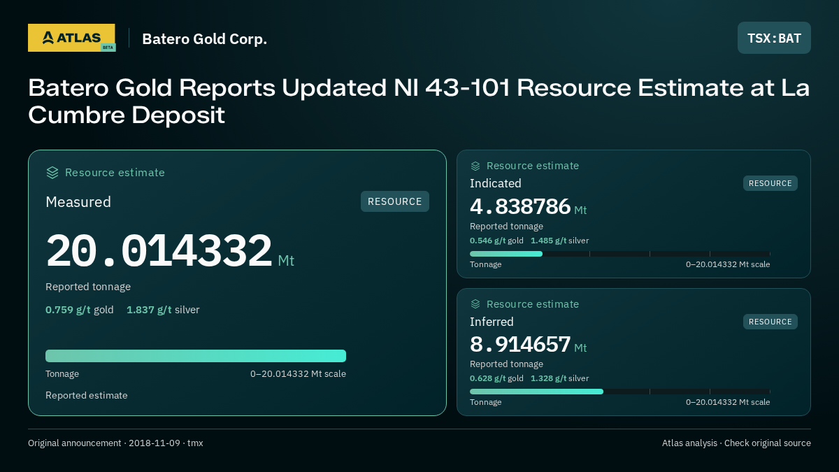 Atlas analysis — Batero Gold Corp.: Batero Gold Reports Updated NI 43-101 Resource Estimate at La Cumbre Deposit. measured 20014332 tonnes; indicated 4838786 tonnes; inferred 8914657 tonnes