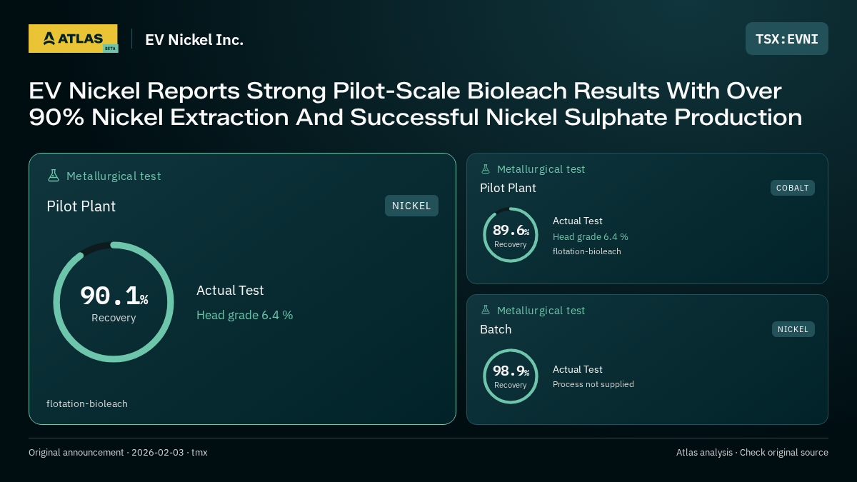 Atlas analysis — EV Nickel Inc.: EV Nickel Reports Strong Pilot-Scale Bioleach Results With Over 90% Nickel Extraction And Successful Nickel Sulphate Production. 90.1% recovery; 89.6% recovery; 98.9% recovery