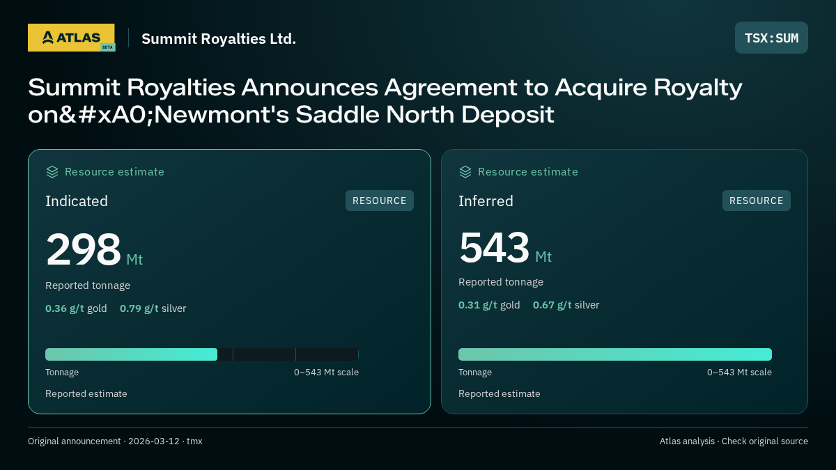 Atlas analysis — Summit Royalties Ltd.: Summit Royalties Announces Agreement to Acquire Royalty on Newmont's Saddle North Deposit. indicated 298000000 tonnes; inferred 543000000 tonnes