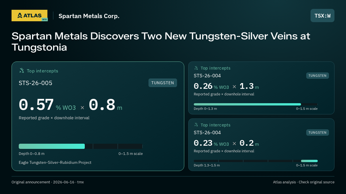 Atlas analysis — Spartan Metals Corp.: Spartan Metals Discovers Two New Tungsten-Silver Veins at Tungstonia. 0.57 % WO3 over 0.8 m; 0.26 % WO3 over 1.3 m; 0.23 % WO3 over 0.2 m
