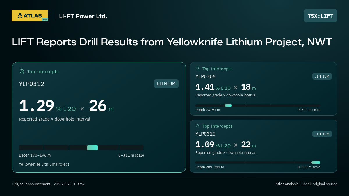 Atlas analysis — Li-FT Power Ltd.: LIFT Reports Drill Results from Yellowknife Lithium Project, NWT. 1.29 % Li2O over 26 m; 1.41 % Li2O over 18 m; 1.09 % Li2O over 22 m