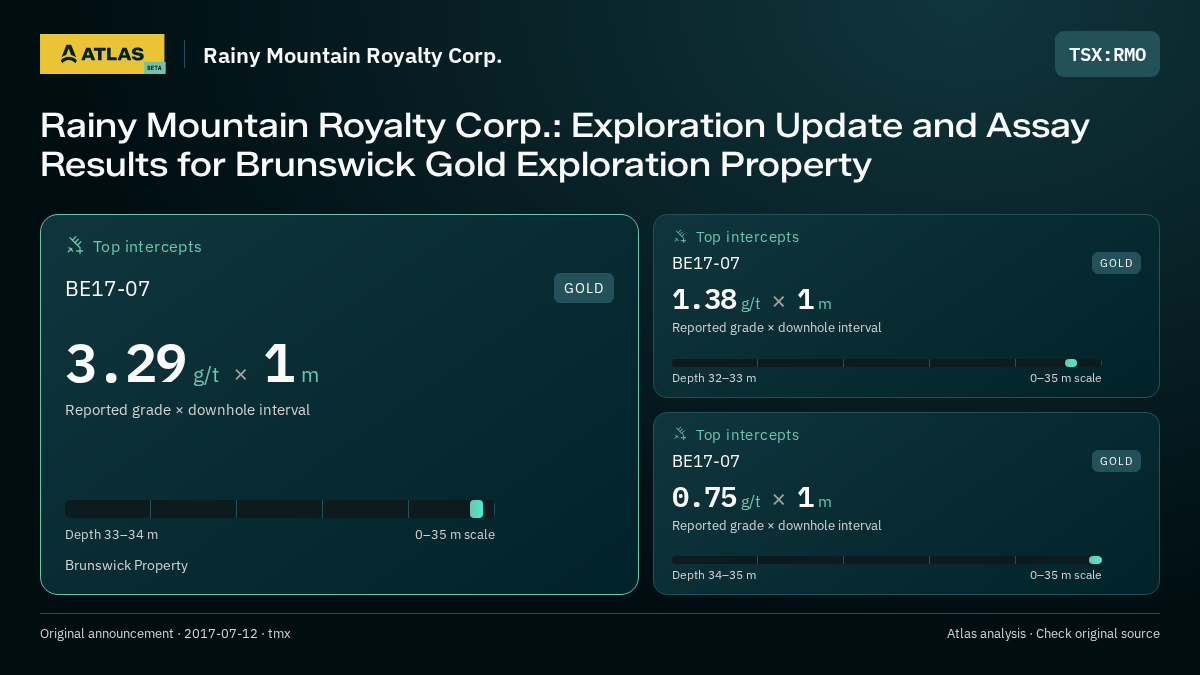 Atlas analysis — Rainy Mountain Royalty Corp.: Rainy Mountain Royalty Corp.: Exploration Update and Assay Results for Brunswick Gold Exploration Property. 3.29 g/t over 1 m; 1.38 g/t over 1 m; 0.75 g/t over 1 m