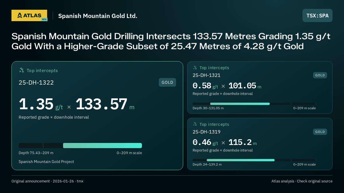 Atlas analysis — Spanish Mountain Gold Ltd.: Spanish Mountain Gold Drilling Intersects 133.57 Metres Grading 1.35 g/t Gold With a Higher-Grade Subset of 25.47 Metres of 4.28 g/t Gold. 1.35 g/t over 133.57 m; 0.58 g/t over 101.05 m; 0.46 g/t over 115.2 m