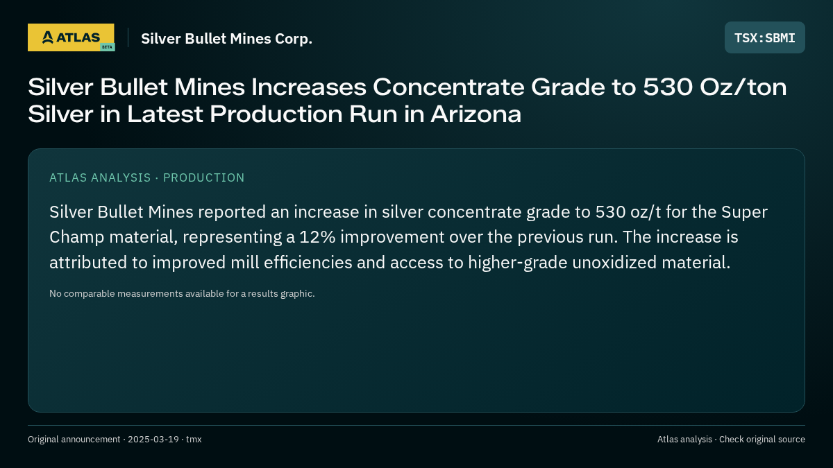 Atlas analysis — Silver Bullet Mines Corp.: Silver Bullet Mines Increases Concentrate Grade to 530 Oz/ton Silver in Latest Production Run in Arizona