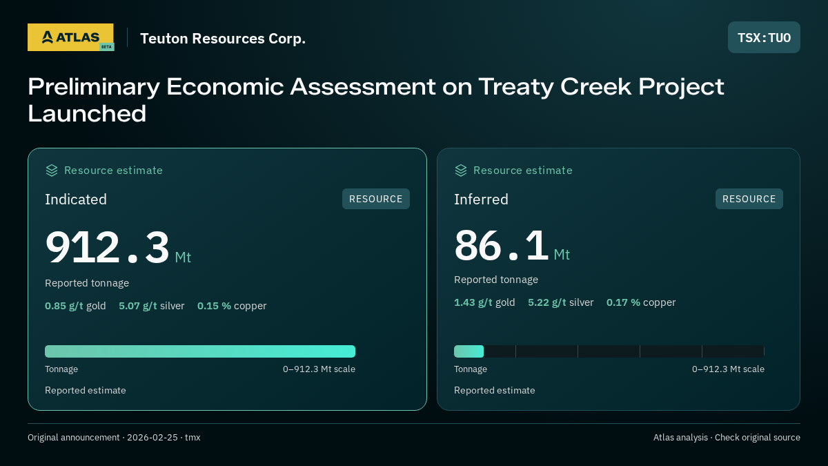 Atlas analysis — Teuton Resources Corp.: Preliminary Economic Assessment on Treaty Creek Project Launched. indicated 912300000 tonnes; inferred 86100000 tonnes