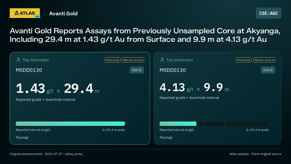 Atlas analysis — Avanti Gold: Avanti Gold Reports Assays from Previously Unsampled Core at Akyanga, Including 29.4 m at 1.43 g/t Au from Surface and 9.9 m at 4.13 g/t Au. 1.43 g/t over 29.4 m; 4.13 g/t over 9.9 m