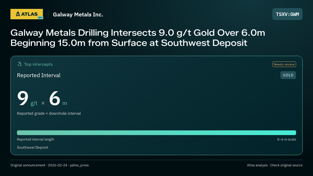 Atlas analysis — Galway Metals Inc.: Galway Metals Drilling Intersects 9.0 g/t Gold Over 6.0m Beginning 15.0m from Surface at Southwest Deposit. 9 g/t over 6 m