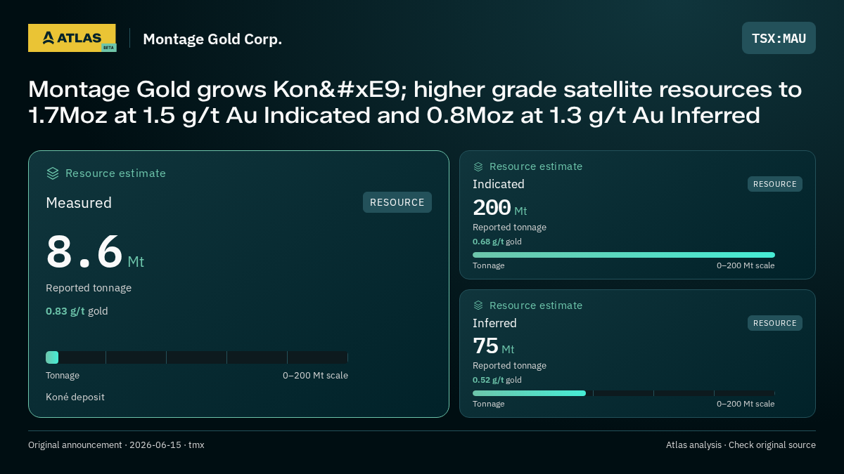 Atlas analysis — Montage Gold Corp.: Montage Gold grows Koné higher grade satellite resources to 1.7Moz at 1.5 g/t Au Indicated and 0.8Moz at 1.3 g/t Au Inferred. measured 8600000 tonnes; indicated 200000000 tonnes; inferred 75000000 tonnes