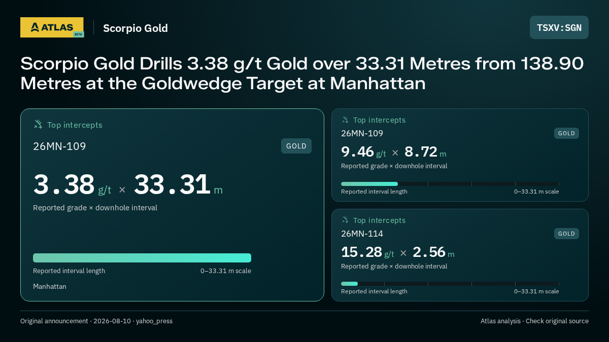 Atlas analysis — Scorpio Gold: Scorpio Gold Drills 3.38 g/t Gold over 33.31 Metres from 138.90 Metres at the Goldwedge Target at Manhattan. 3.38 g/t over 33.31 m; 9.46 g/t over 8.72 m; 15.28 g/t over 2.56 m