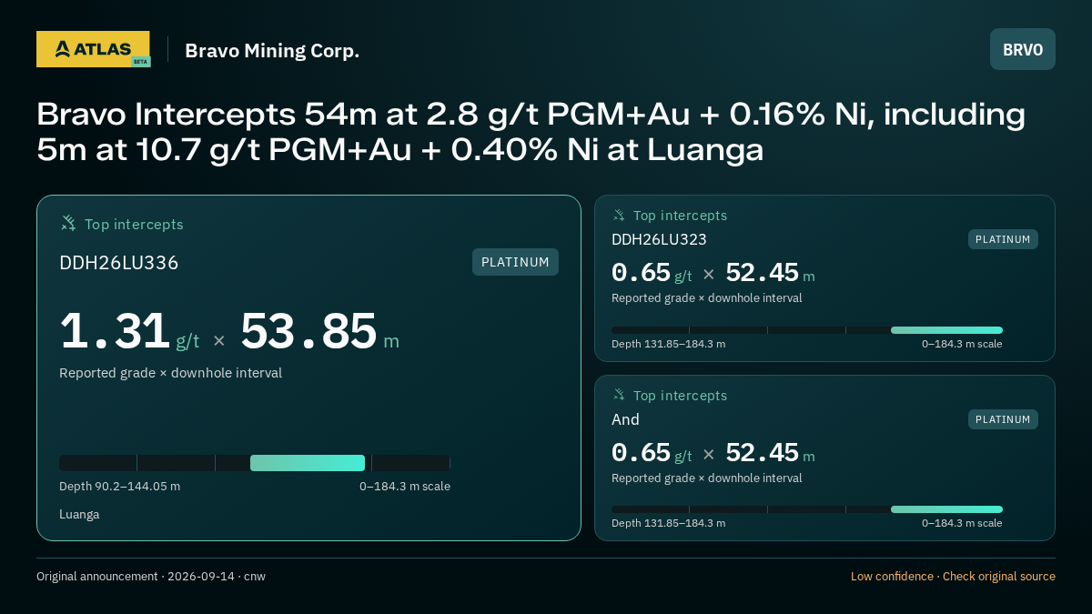 Atlas analysis — Bravo Mining Corp.: Bravo Intercepts 54m at 2.8 g/t PGM+Au + 0.16% Ni, including 5m at 10.7 g/t PGM+Au + 0.40% Ni at Luanga. 1.31 g/t over 53.85 m; 0.65 g/t over 52.45 m; 0.65 g/t over 52.45 m