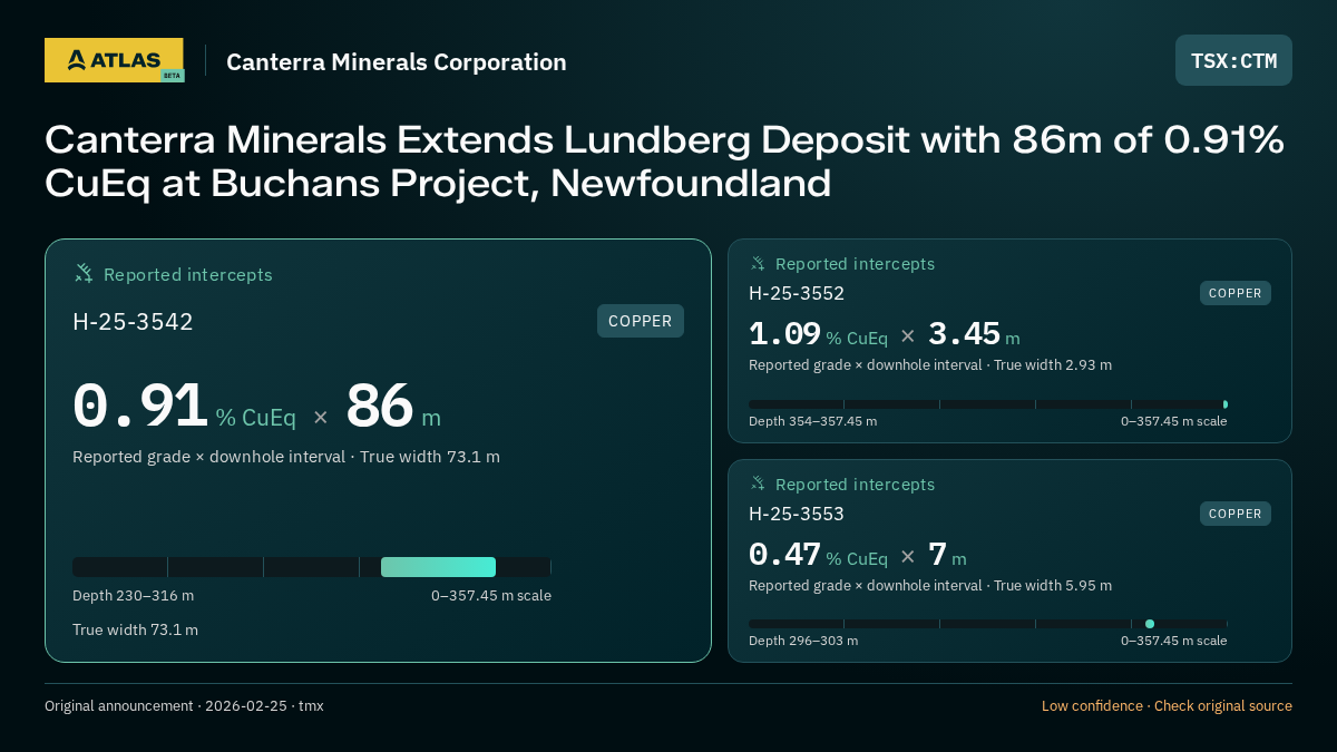Atlas analysis — Canterra Minerals Corporation: Canterra Minerals Extends Lundberg Deposit with 86m of 0.91% CuEq at Buchans Project, Newfoundland. 0.91 % CuEq over 86 m; 1.09 % CuEq over 3.45 m; 0.47 % CuEq over 7 m