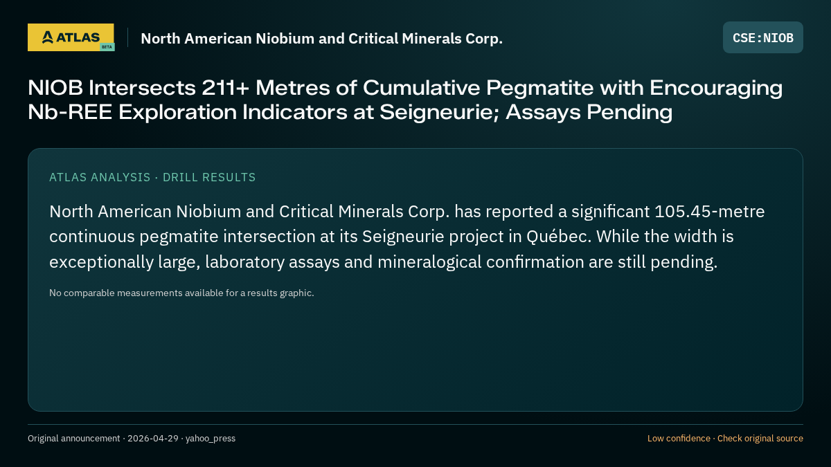 Atlas analysis — North American Niobium and Critical Minerals Corp.: NIOB Intersects 211+ Metres of Cumulative Pegmatite with Encouraging Nb-REE Exploration Indicators at Seigneurie; Assays Pending