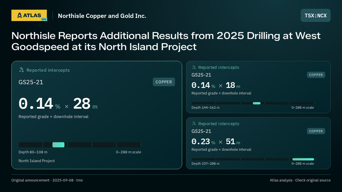Atlas analysis — Northisle Copper and Gold Inc.: Northisle Reports Additional Results from 2025 Drilling at West Goodspeed at its North Island Project. 0.14 % over 28 m; 0.14 % over 18 m; 0.23 % over 51 m